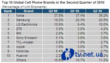 Sony Ericsson  Top-5  