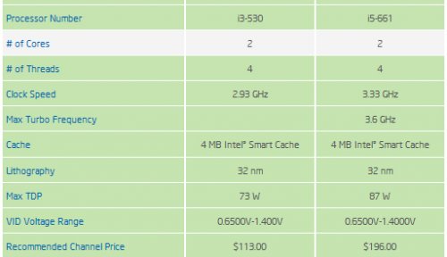   Intel LGA 775/1156   