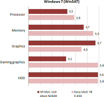 HP Mini 110-4000   Atom   