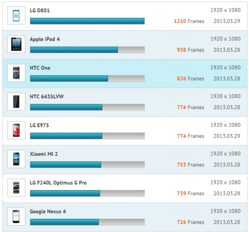 Snapdragon 800   Apple A6X