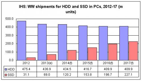     SSD       5 