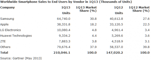 Gartner:  75%     Android