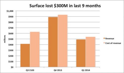    Surface  $1,2 .